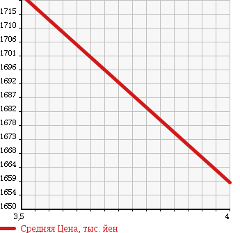 Аукционная статистика: График изменения цены TOYOTA Тойота  TOYOACE Тойо Айс  2014 4000 XZC605 ALUMINIUM V в зависимости от аукционных оценок